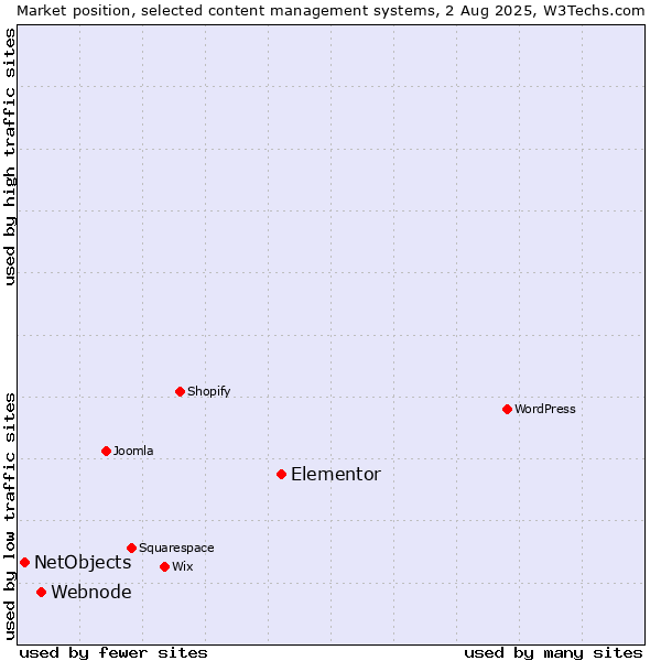 Market position of Elementor vs. Webnode vs. NetObjects