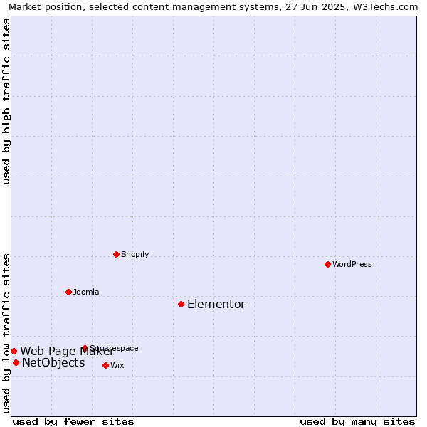 Market position of Elementor vs. NetObjects vs. Web Page Maker