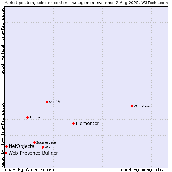 Market position of Elementor vs. NetObjects vs. Web Presence Builder