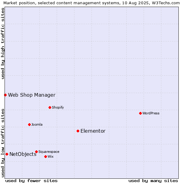 Market position of Elementor vs. NetObjects vs. Web Shop Manager