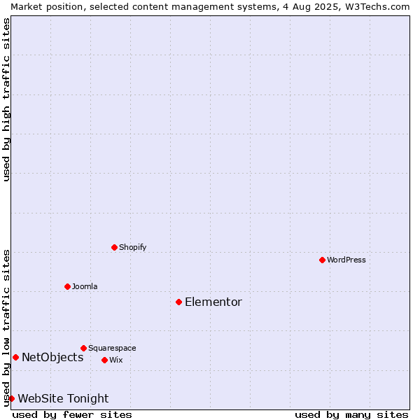 Market position of Elementor vs. NetObjects vs. WebSite Tonight