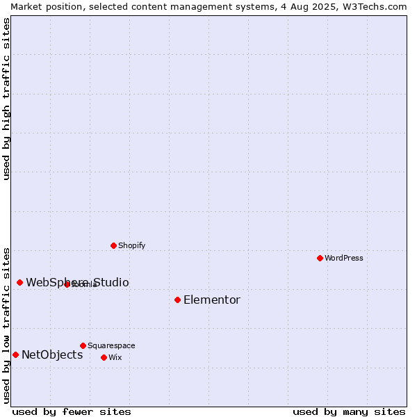 Market position of Elementor vs. WebSphere Studio vs. NetObjects