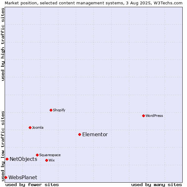 Market position of Elementor vs. NetObjects vs. WebsPlanet