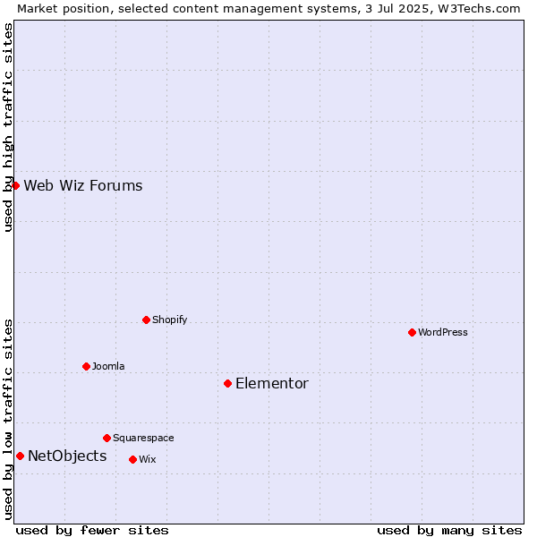 Market position of Elementor vs. NetObjects vs. Web Wiz Forums