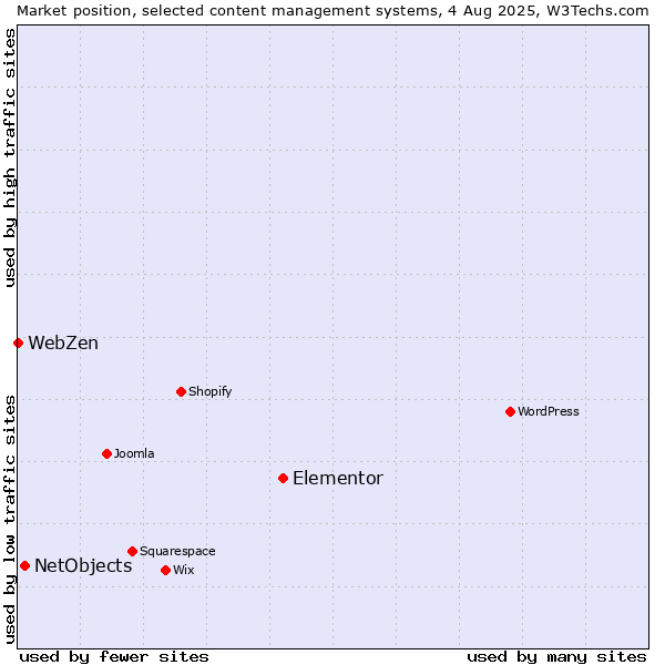 Market position of Elementor vs. NetObjects vs. WebZen