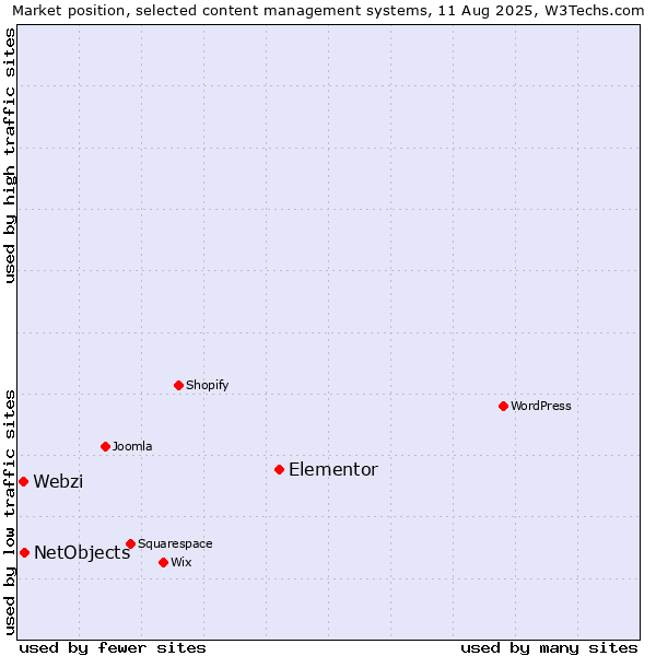 Market position of Elementor vs. NetObjects vs. Webzi