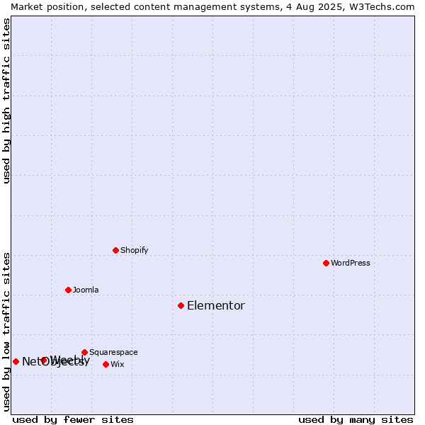 Market position of Elementor vs. Weebly vs. NetObjects