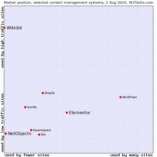 Market position of Elementor vs. NetObjects vs. Wikidot
