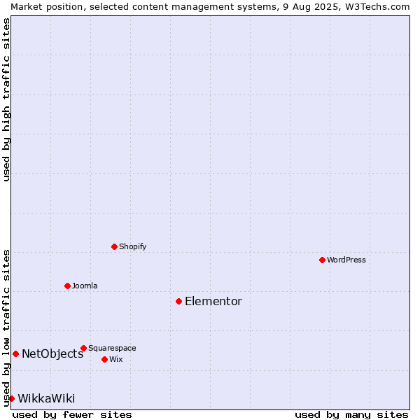 Market position of Elementor vs. NetObjects vs. WikkaWiki