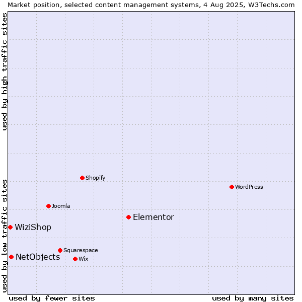 Market position of Elementor vs. NetObjects vs. WiziShop