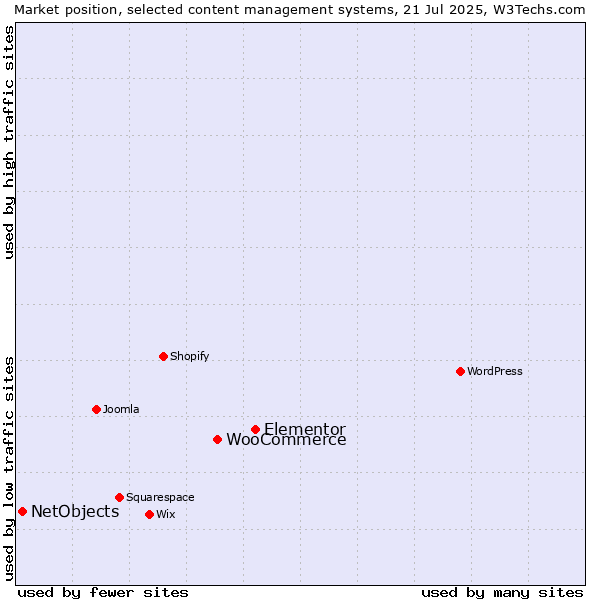 Market position of Elementor vs. WooCommerce vs. NetObjects