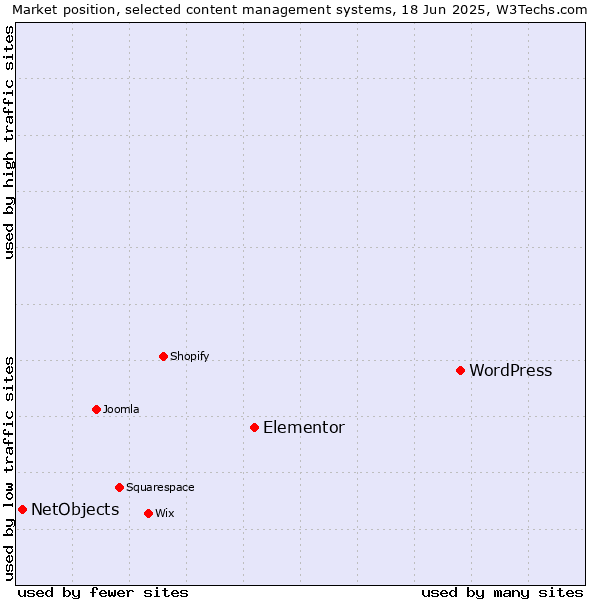 Market position of WordPress vs. Elementor vs. NetObjects