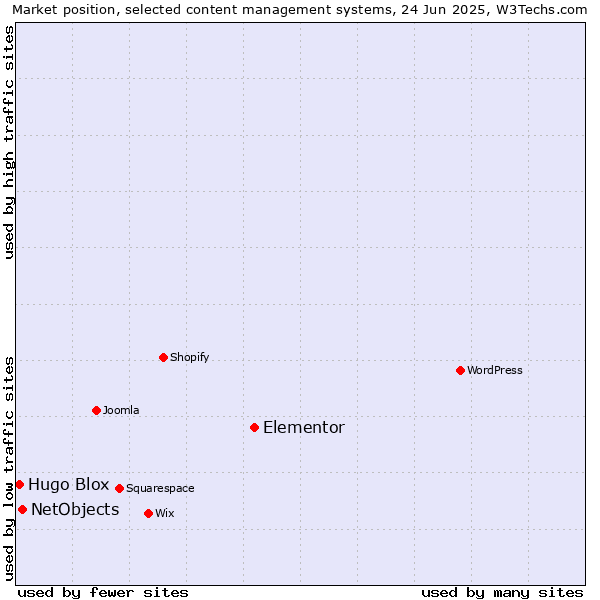 Market position of Elementor vs. NetObjects vs. Hugo Blox