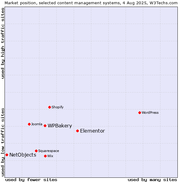 Market position of Elementor vs. WPBakery vs. NetObjects