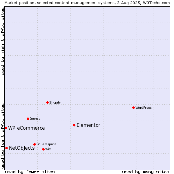 Market position of Elementor vs. NetObjects vs. WP eCommerce