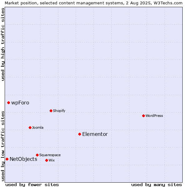 Market position of Elementor vs. wpForo vs. NetObjects