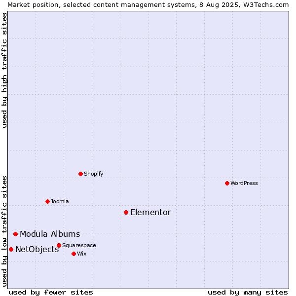 Market position of Elementor vs. Modula Albums vs. NetObjects
