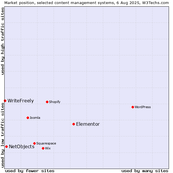 Market position of Elementor vs. NetObjects vs. WriteFreely
