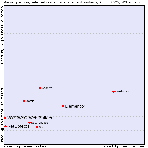 Market position of Elementor vs. NetObjects vs. WYSIWYG Web Builder