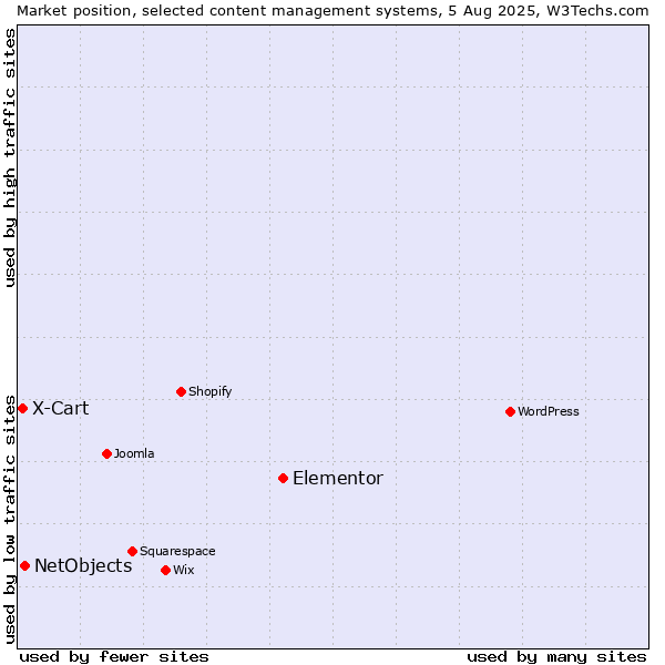 Market position of Elementor vs. NetObjects vs. X-Cart
