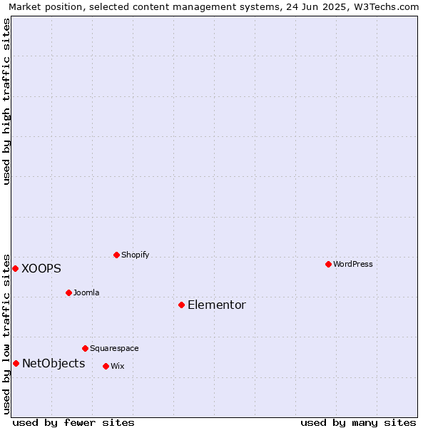 Market position of Elementor vs. NetObjects vs. XOOPS