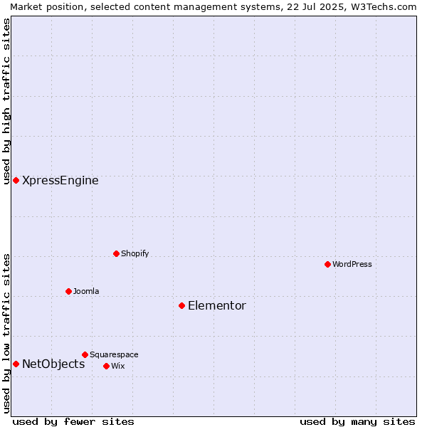 Market position of Elementor vs. XpressEngine vs. NetObjects