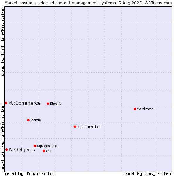 Market position of Elementor vs. NetObjects vs. xt:Commerce