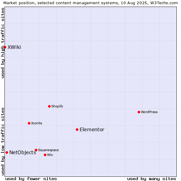 Market position of Elementor vs. NetObjects vs. XWiki