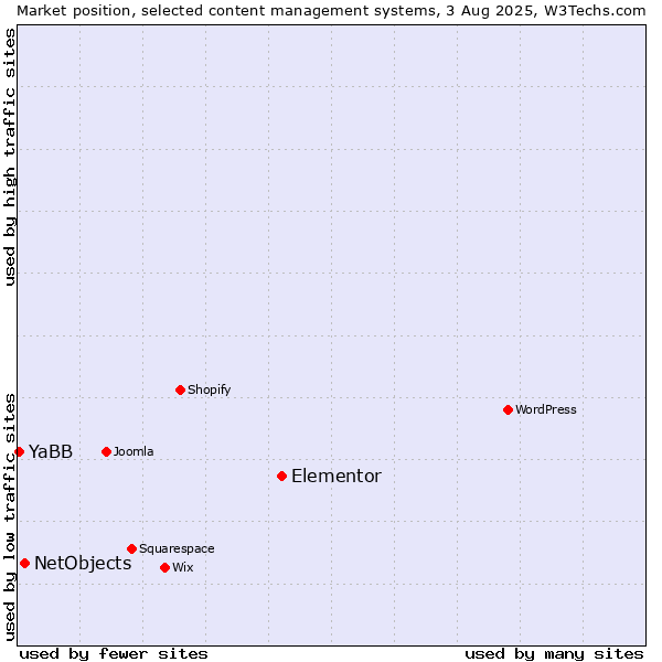 Market position of Elementor vs. NetObjects vs. YaBB