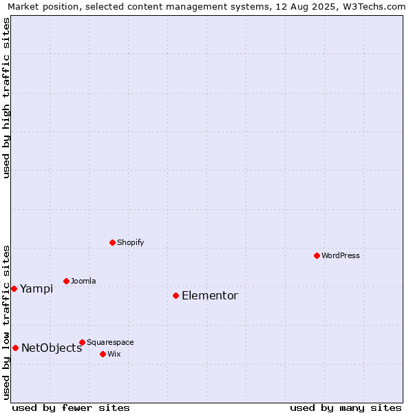 Market position of Elementor vs. NetObjects vs. Yampi