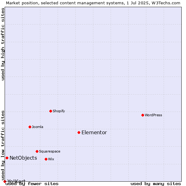 Market position of Elementor vs. NetObjects vs. Yo!Kart