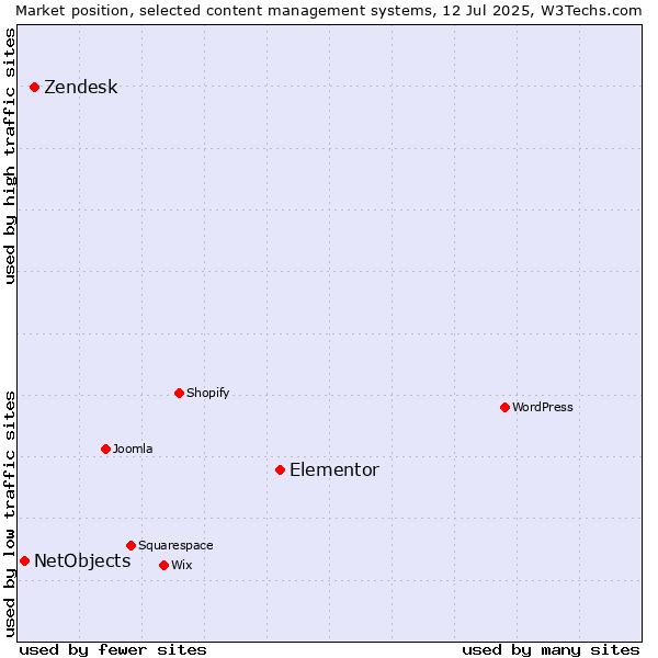 Market position of Elementor vs. Zendesk vs. NetObjects