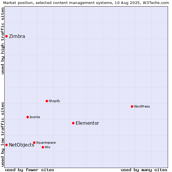 Market position of Elementor vs. NetObjects vs. Zimbra