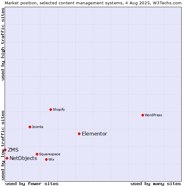 Market position of Elementor vs. NetObjects vs. ZMS