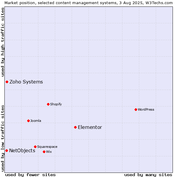 Market position of Elementor vs. Zoho Systems vs. NetObjects