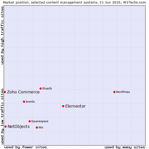Market position of Elementor vs. NetObjects vs. Zoho Commerce