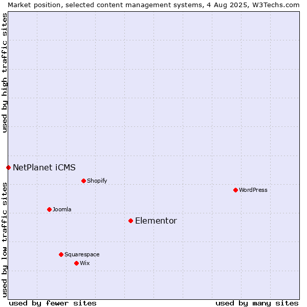 Market position of Elementor vs. NetPlanet iCMS
