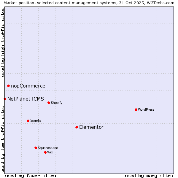 Market position of Elementor vs. nopCommerce vs. NetPlanet iCMS