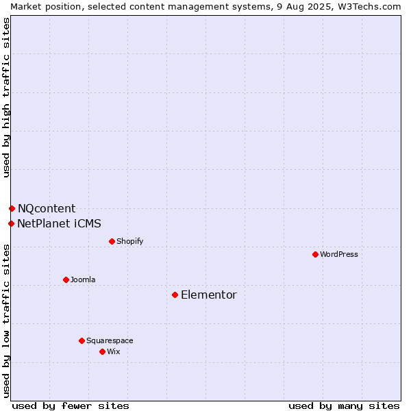 Market position of Elementor vs. NQcontent vs. NetPlanet iCMS