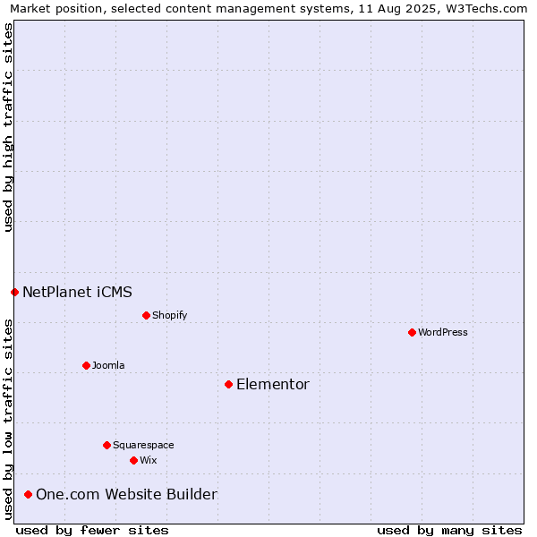 Market position of Elementor vs. One.com Website Builder vs. NetPlanet iCMS