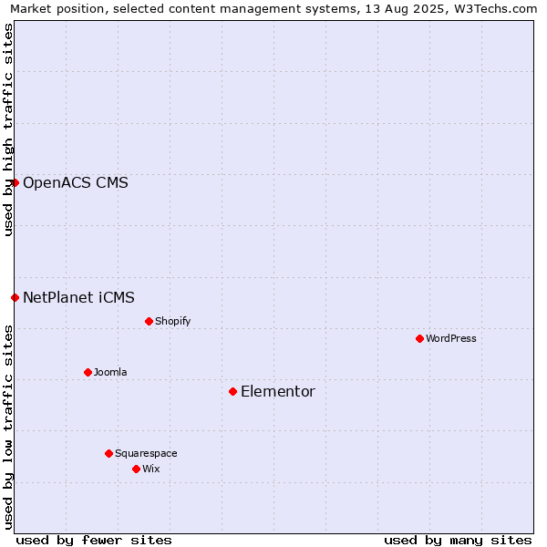 Market position of Elementor vs. NetPlanet iCMS vs. OpenACS CMS