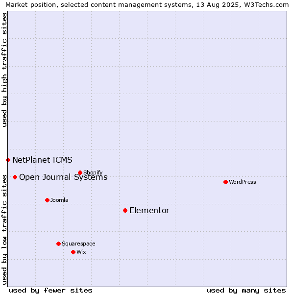 Market position of Elementor vs. Open Journal Systems vs. NetPlanet iCMS