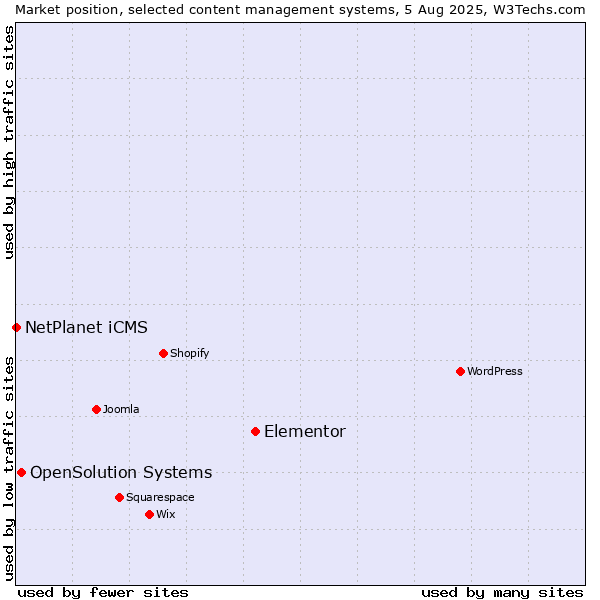 Market position of Elementor vs. OpenSolution Systems vs. NetPlanet iCMS