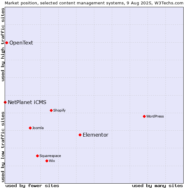 Market position of Elementor vs. OpenText vs. NetPlanet iCMS
