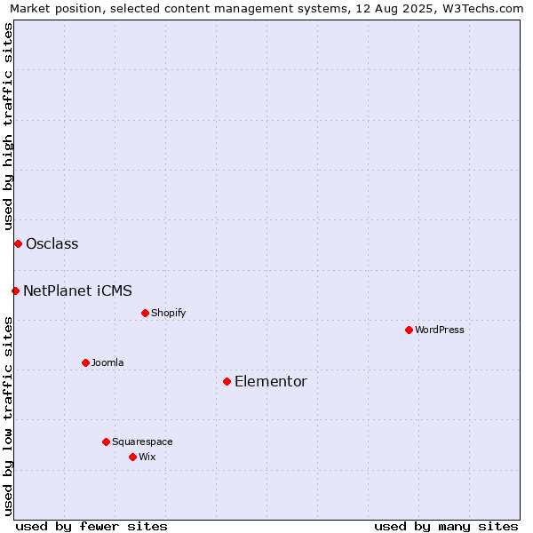 Market position of Elementor vs. Osclass vs. NetPlanet iCMS
