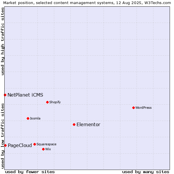 Market position of Elementor vs. PageCloud vs. NetPlanet iCMS