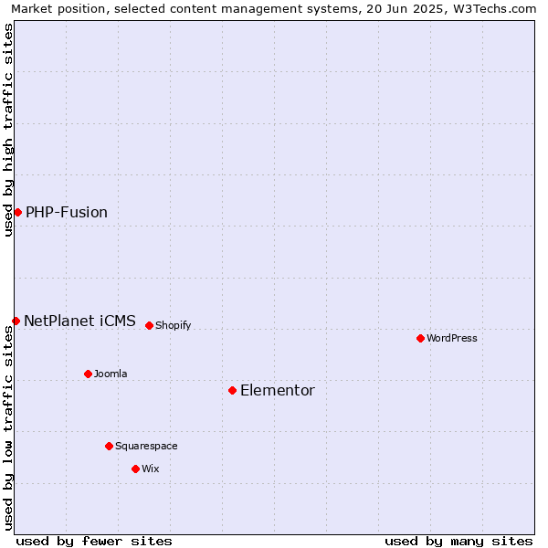 Market position of Elementor vs. PHP-Fusion vs. NetPlanet iCMS