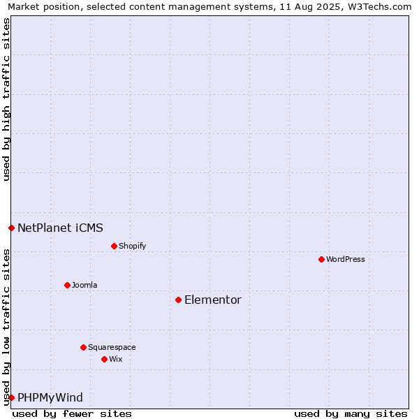 Market position of Elementor vs. NetPlanet iCMS vs. PHPMyWind