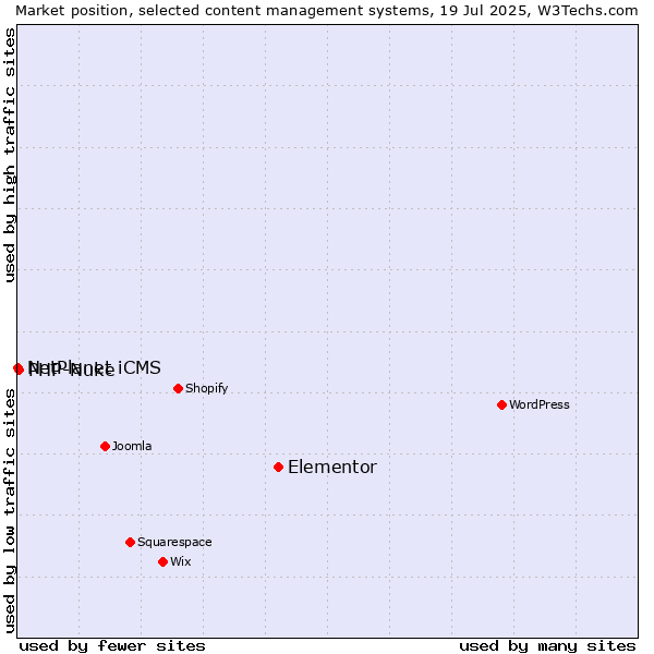 Market position of Elementor vs. PHP-Nuke vs. NetPlanet iCMS