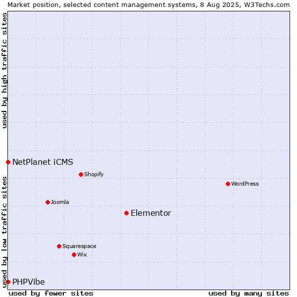 Market position of Elementor vs. NetPlanet iCMS vs. PHPVibe